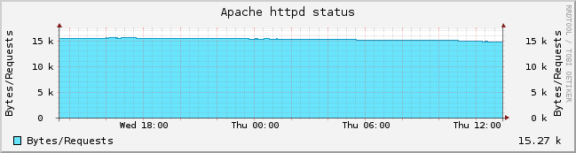 RRDtool로 작성한 Apache httpd 요청 회수 그래프 예