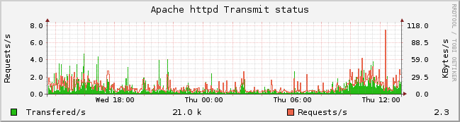 RRDtool로 작성한 Apache httpd 초당 사용량 그래프 예