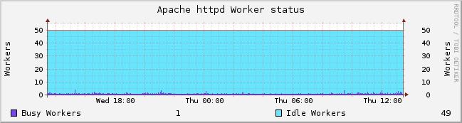 RRDtool로 작성한 Apache httpd 워커 사용량 그래프 예