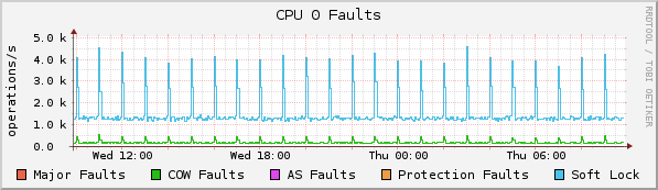 RRDtool로 작성한 CPU Faults 그래프 예