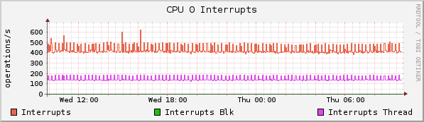 RRDtool로 작성한 CPU Interrupts 그래프 예