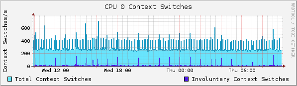 RRDtool로 작성한 CPU Context Switches 그래프 예