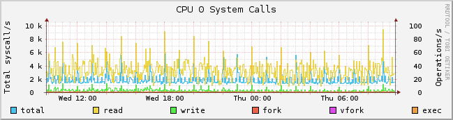 RRDtool로 작성한 CPU System Call 그래프 예