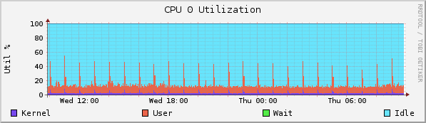 RRDtool로 작성한 CPU  Utilization 그래프 예