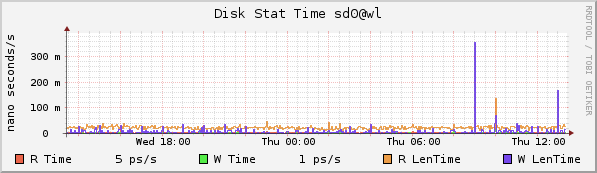 RRDtool로 작성한 디스크 사용량 그래프 예