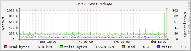 RRDtool로 작성한 디스크 사용량 그래프 예