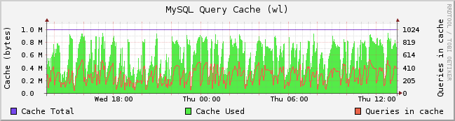 RRDtool로 작성한 MySQL 캐시 상태 그래프 예