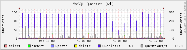 RRDtool로 작성한 MySQL 쿼리 회수 그래프 예