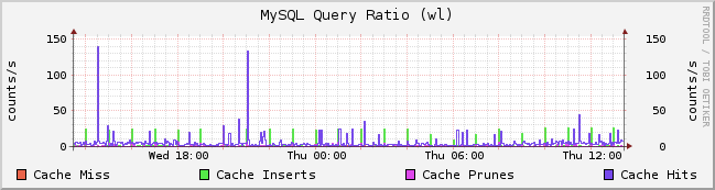 RRDtool로 작성한 MySQL 캐시 비율 그래프 예