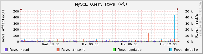 RRDtool로 작성한 MySQL 영향받은 로우수 그래프 예