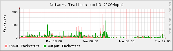 RRDtool로 작성한 네트워크 트래픽 패킷 그래프 예