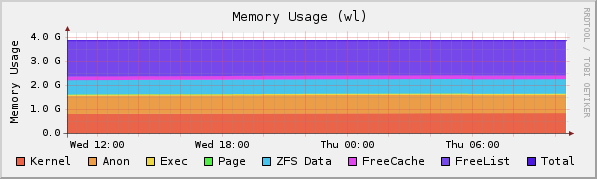 RRDtool로 작성한 메모리 사용량 그래프 예